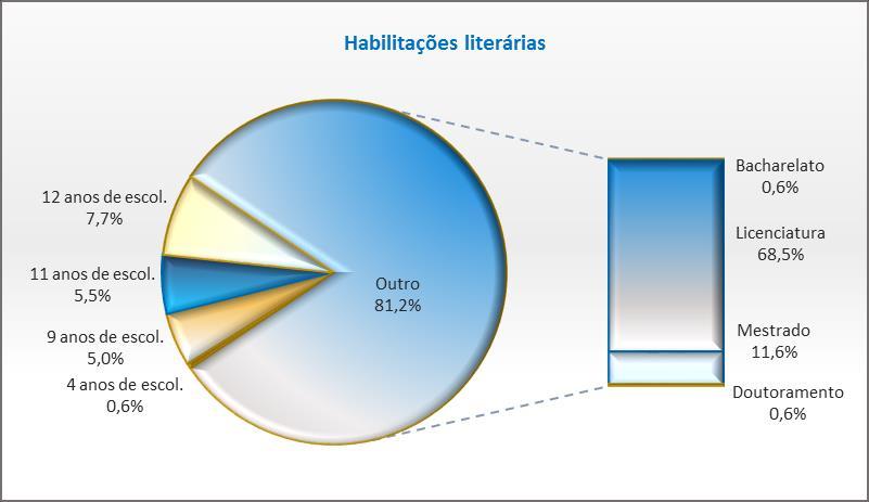 9 ESTRUTURA HABILITACIONAL No que concerne às habilitações literárias, os efetivos encontravam-se distribuídos da seguinte forma: 147 colaboradores tinham formação superior (81,2%), dos quais 21