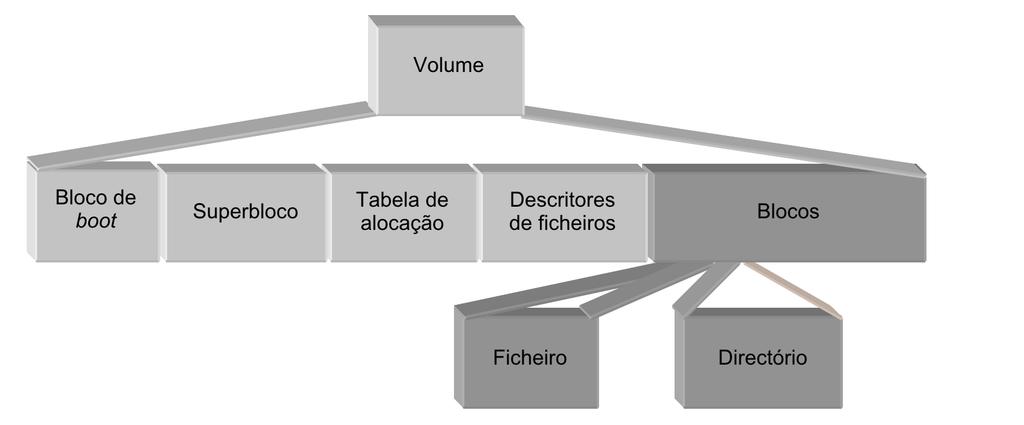 Organização dos Blocos de Dados Blocos de Índices Ficheiro Directório Os blocos de índices são guardados em blocos de dados e só são acedidos quando necessário Adapta-se a qualquer dimensão do disco