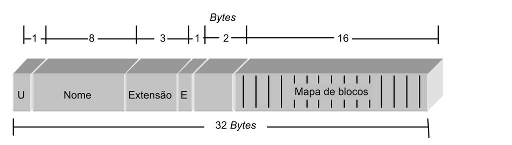 Sistema de Ficheiros para CD-ROM entrada de uma directoria em ISO 9660 blocos de 2048 bytes (Modo-2: dados) não há gestão de espaço livre/ocupado ficheiros dispostos sequencialmente no CD-ROM