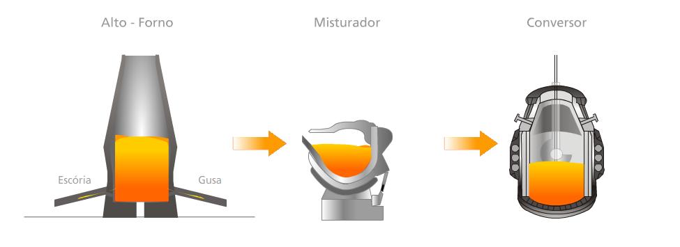 O conversor é responsável pelo refino do ferro-gusa e sua transformação em aço.