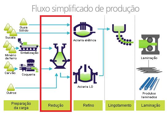 -Carregamento do auto forno com matériaprima; -Oxigênio aquecido a 1000ºC é soprado pela parte de baixo do alto forno.