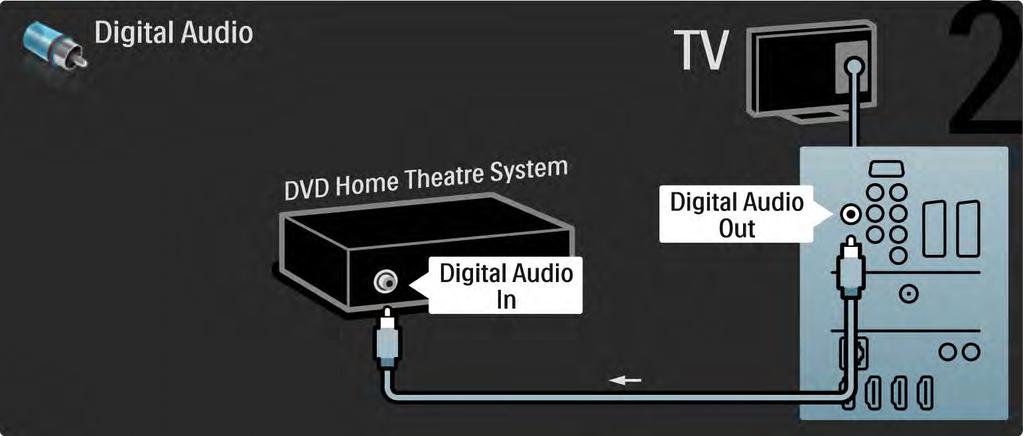 5.3.2 Sistema de DVD de Cinema em Casa 2/3 Finalmente, utilize um cabo áudio digital