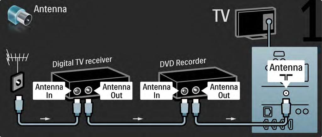 5.3.5 Receptor digital e gravador de DVD 1/3 Primeiro, utilize três cabos