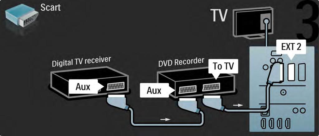 5.3.5 Receptor digital e gravador de DVD 3/3 Para terminar,