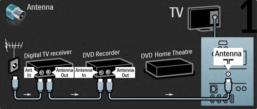 5.3.6 Receptor digital, gravador de DVD e Sistema Cinema em Casa 1/5