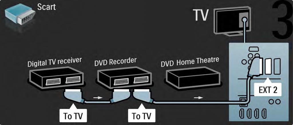 5.3.6 Receptor digital, gravador de DVD e Sistema Cinema em Casa 3/5 Utilize dois