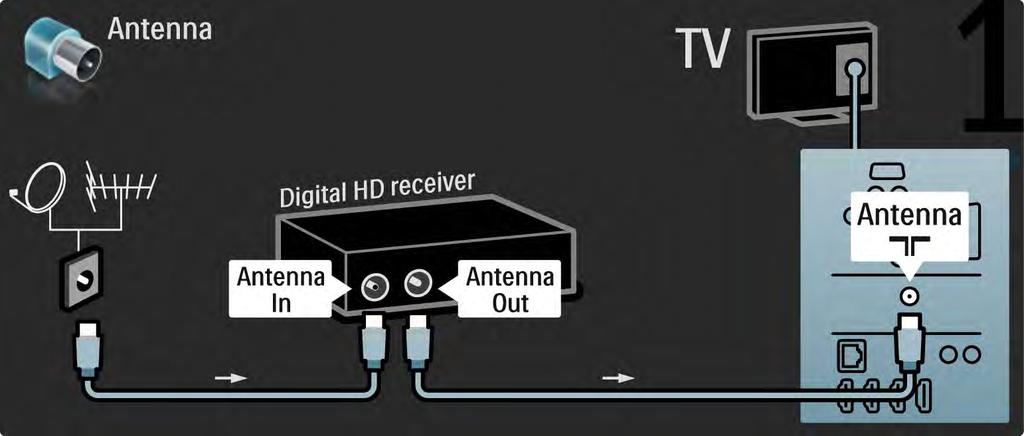 5.3.8 Receptor digital HD 1/2 Primeiro, utilize 2 cabos