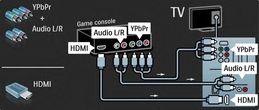 5.4.1 Consola de jogos 3/3 Utilize um cabo HDMI ou EXT3 (YPbPr e