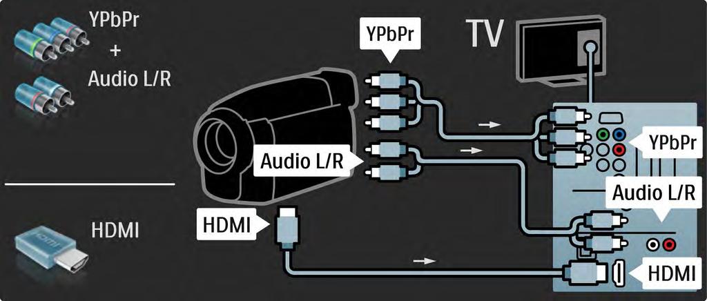 5.4.4 Câmara de filmar 3/3 Utilize um cabo HDMI ou EXT3 (YPbPr e