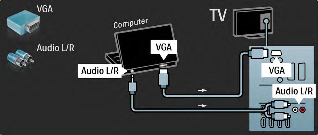 5.4.5 TV como monitor de PC 3/3 Utilize um cabo VGA para ligar o PC ao conector