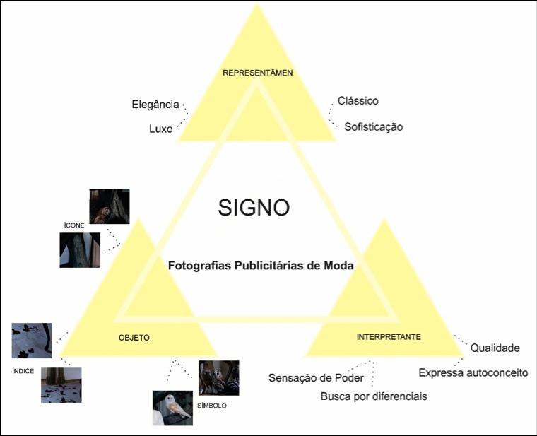 Figura 7 Triangulação baseada na análise acima.