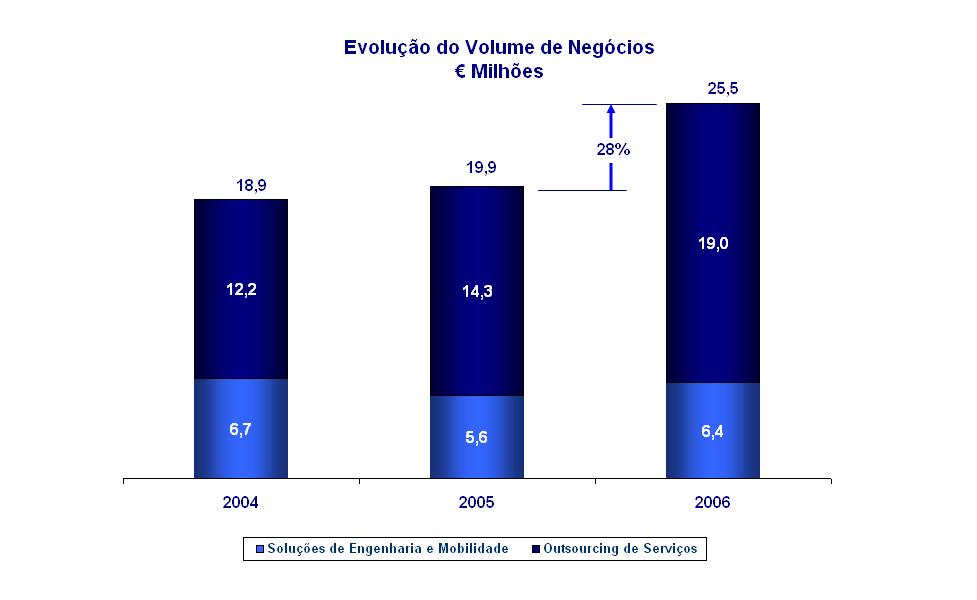 III Evolução da Situação Financeira Durante o ano de 2006, a Reditus apresentou uma melhoria operacional muito significativa que se verificou em todas as principais áreas de negócio.