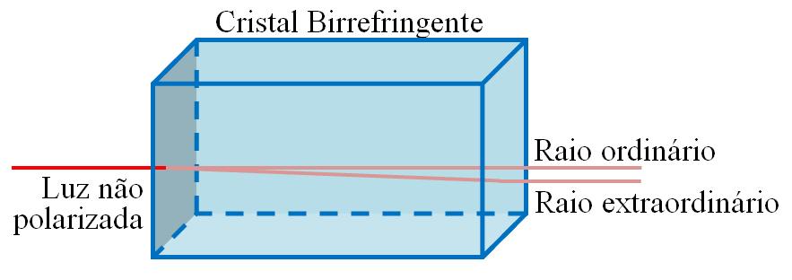 2 O raio da luz ao fundo é separado em dois ao passar pelo cristal, que são chamados raio ordinário e raio extraordinário, cada um correspondendo a uma polarização da luz.