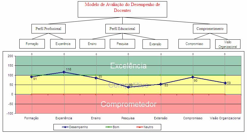 FIGURA 9 Perfil de Desempenho dos docentes da IES Fonte: Elaboração Própria.