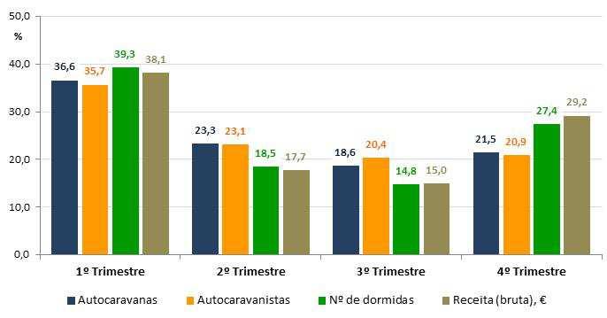 a) 36,6% do total anual de autocaravanas; b) 35,7% do total anual de autocaravanistas; c) 39,3% do total anual de dormidas; d) e 38,1% da receita anual.