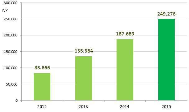 276, valor superior em 32,8% ao valor apurado para 2014.