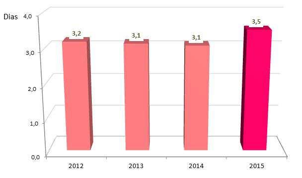 3,1 2015 4,6 3,9 2,8 2,6 3,5 Fig. 20 Estada média, por parques (2013, 2014 e 2015) Fig.