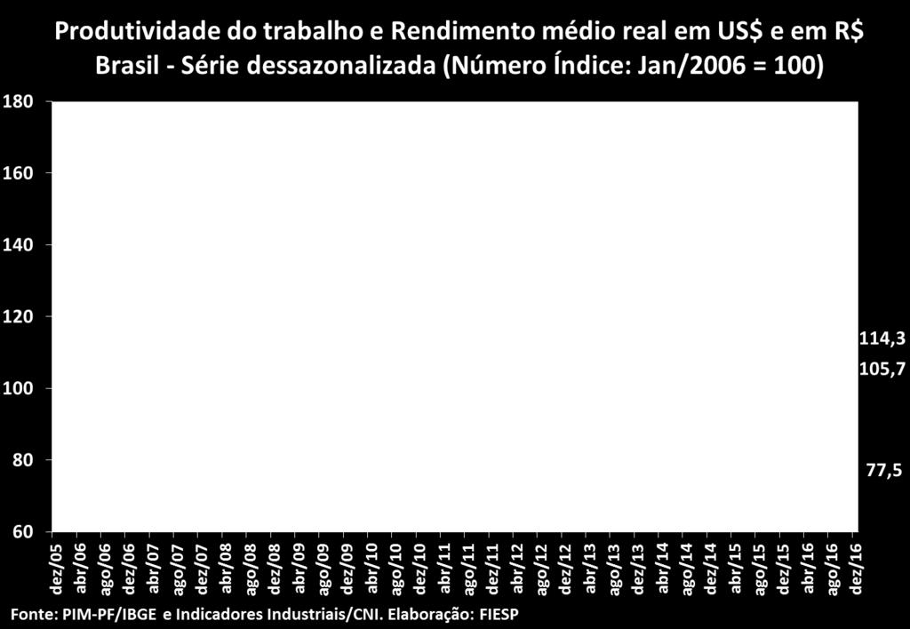 No gráfico abaixo, podemos verificar o hiato entre a produtividade