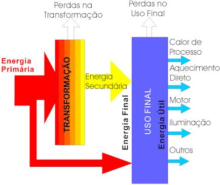 Energia Energia primária: a energia que pode ser utilizada diretamente ou que vai ser sujeita a transformação.