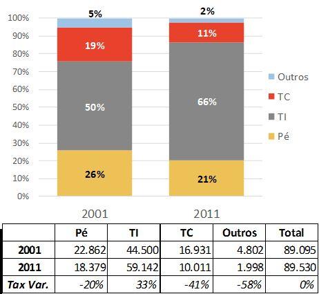 Diminuição, entre 2001 e 2011, da percentagem de residentes que opta pelo TC (de 19% para 11%) e pelo modo a pé (de 26% para 21%) nos seus movimentos pendulares.