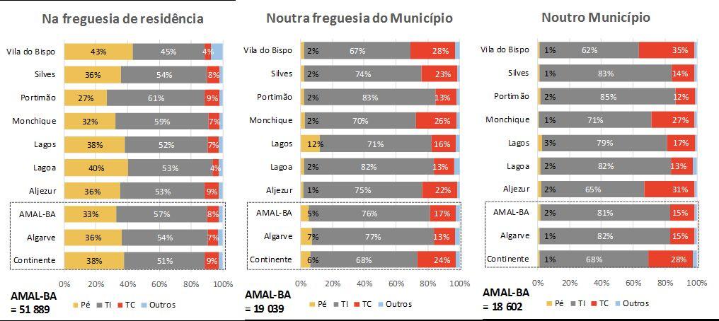 Padrões de mobilidade Existência de quotas do TC baixas nas viagens internas à freguesia e para outras freguesias do concelho, mesmo nos casos de Portimão e Lagos que dispõem de serviços de