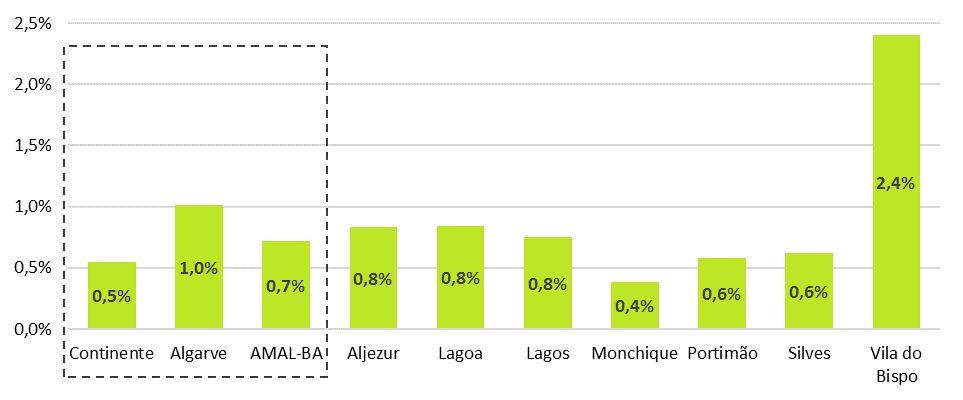 Acessibilidade de peões/ciclistas % de residentes (empregados/estudantes) que optaram pela