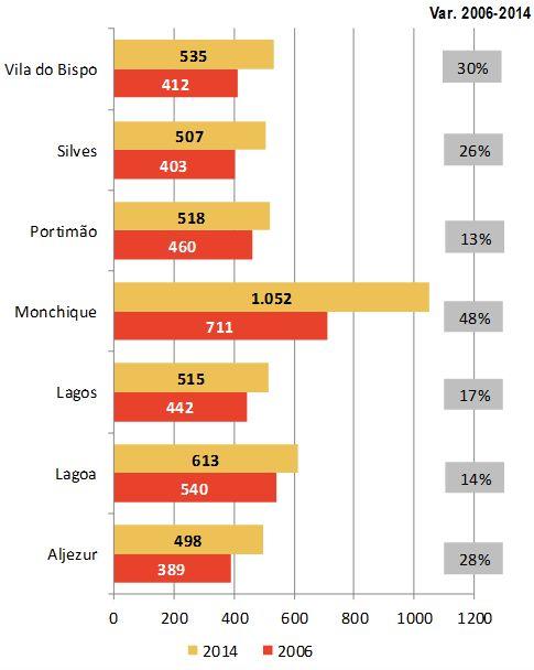 Transporte Individual Taxa de motorização em 2006 e em 2014 Aumento do parque automóvel na AMAL-BA de cerca de 25%, valor bastante superior ao registado para o total do Continente (16%).