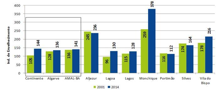 Ocupação do território, emprego e demografia % de residentes com mais de 65 anos (2011) Aumento do envelhecimento populacional entre 2001 e 2014, na maioria dos concelhos, destacando-se o concelho de