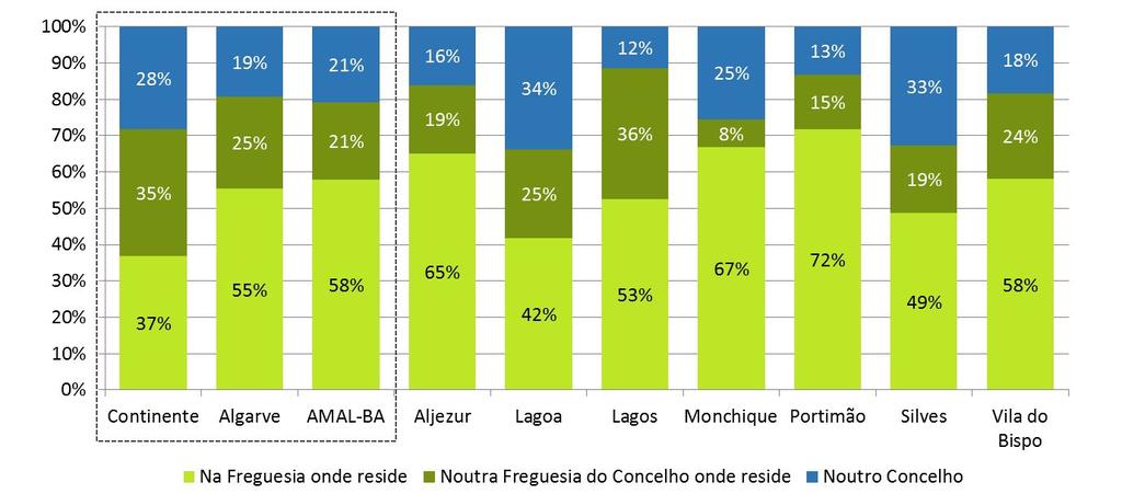 Face a 2001, verifica-se: diminuição das deslocações internas às freguesias de residência (-1,8 mil) e aumento das deslocações entre diferentes freguesias do mesmo concelho (+ 1,7 mil).