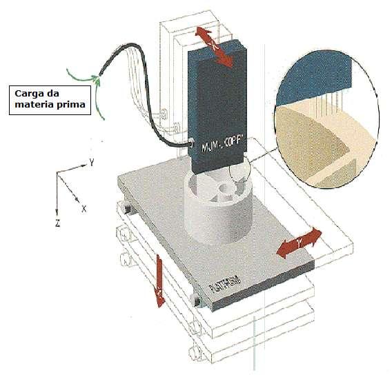 Multijet Modeling ou Polijet Modeling Dimensão reduzida do equipamento que permitem