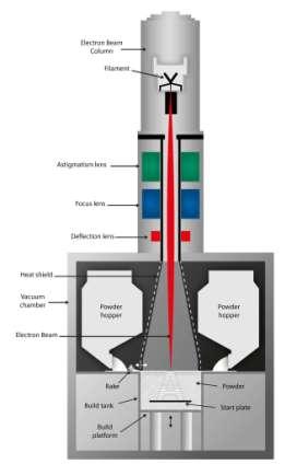 Gerador do feixe de elétrons Filamento Lente de alinhamento Eletron Beam Melting (EBM) As máquinas ARCAM EBM utilizam um feixe de elétrons de alta energia que gera o calor necessário a fusão da pó