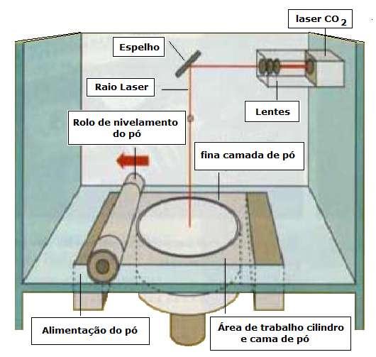 Sinterização por laser seletivo Selective laser sintering (SLS) Deposição de uma fina camada