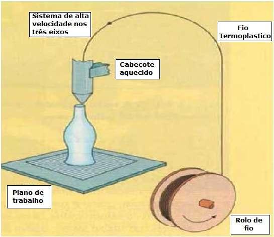 Fused deposition modelling (FDM) Um fio de material termoplástico é aquecido até a sua fusão em um cabeçote que