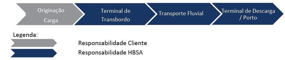 (b) características do processo de distribuição A Companhia busca prestar serviços de alto padrão de qualidade, com ativos customizados às necessidades dos clientes.