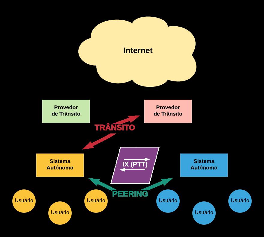 Como os AS se interconectam?