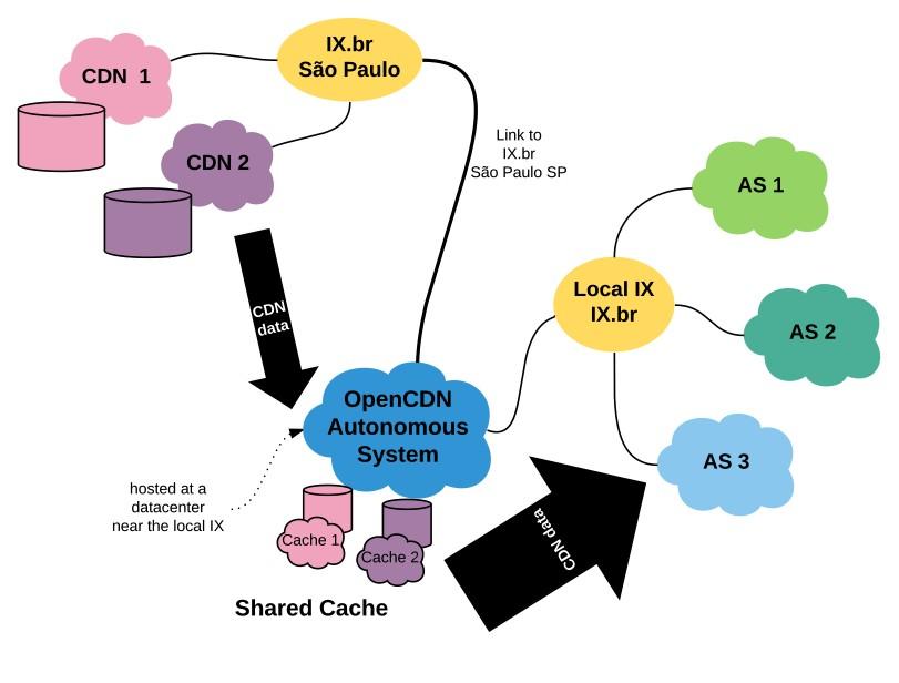 OpenCDN