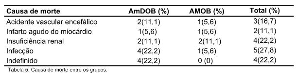 causa indefinida, conforme tabela 5. CONSIDERAÇÕES FINAIS Concluiu-se que, na população estudada, o risco de mortalidade em portadores de pé diabético seguinte à amputação foi relativamente alto.