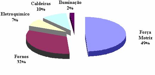 industrial representa 45,88 % desse valor [1].