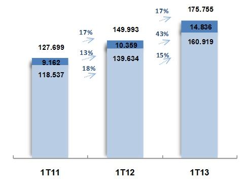 Resultado consolidado 1T11 1T12 1T13 Variação % 1T13 x 1T12 Receita operacional bruta 162.286 189.321 220.446 16% Receita operacional líquida 127.699 149.993 175.755 17% Lucro operacional bruto 39.