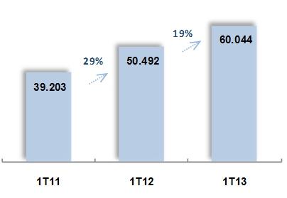 Lucro Bruto O lucro bruto atingiu R$ 60 milhões no trimestre findo em 31 de março de 2013 e apresentou crescimento de 19% sobre o mesmo período do ano anterior.