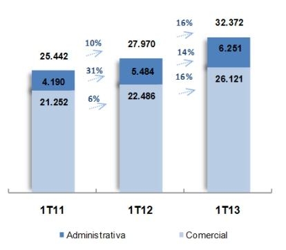 Lucro Bruto 19% acima do 1T12 O desempenho neste primeiro trimestre deve-se, além do mix de pro dutos com maior valor agregado, com lucratividade maior por unidade vendida, à melhoria na performance