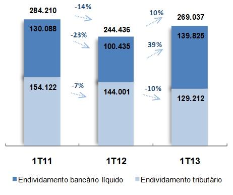 Endividamento / Estrutura de Capital Em 31 de março de 2013 o endividamento bancário líquido era de R$ 140 milhões, contra R$ 100 milhões ao fim do 1T12, 39% superior ao saldo de 2012, em função de