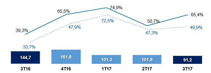 Análise dos Resultados Despesas com vendas (Em milhões de reais % da receita bruta) - - - - - EX Despesas não recorrentes Despesas não recorrentes: ; 3T16: R$ 20,5 milhões Baixa de créditos