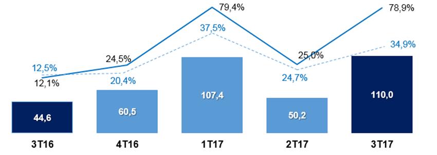 Análise dos Resultados Despesas gerais e administrativas (G&A) (Em milhões de reais % da receita bruta) - - - - - EX Despesas não recorrentes Despesas não recorrentes: 2T16: R$ 1,7 milhões