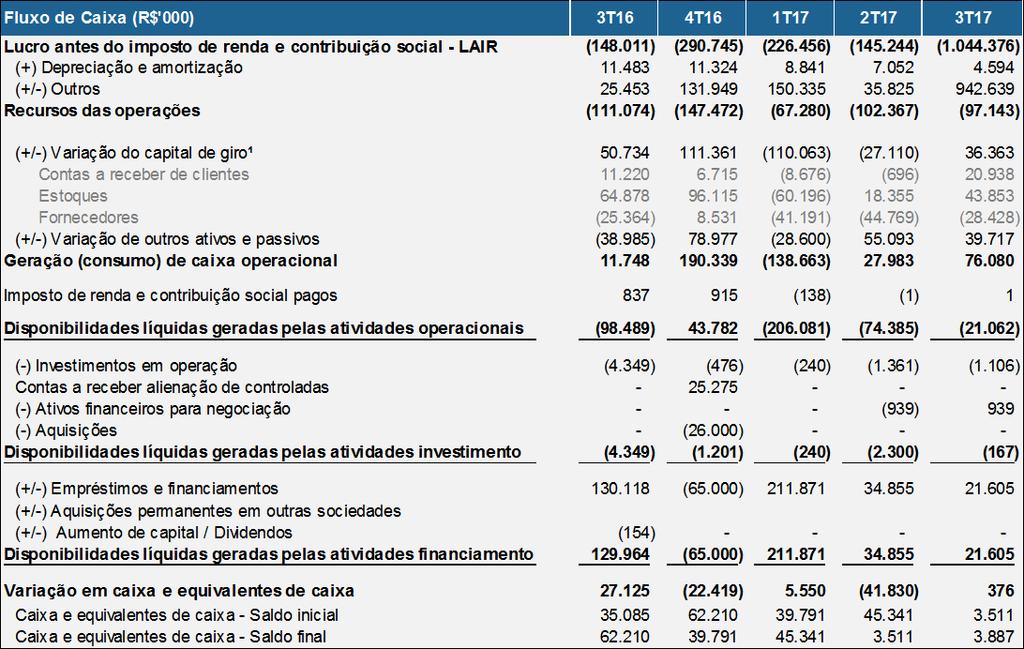 Fluxo de Caixa (Em