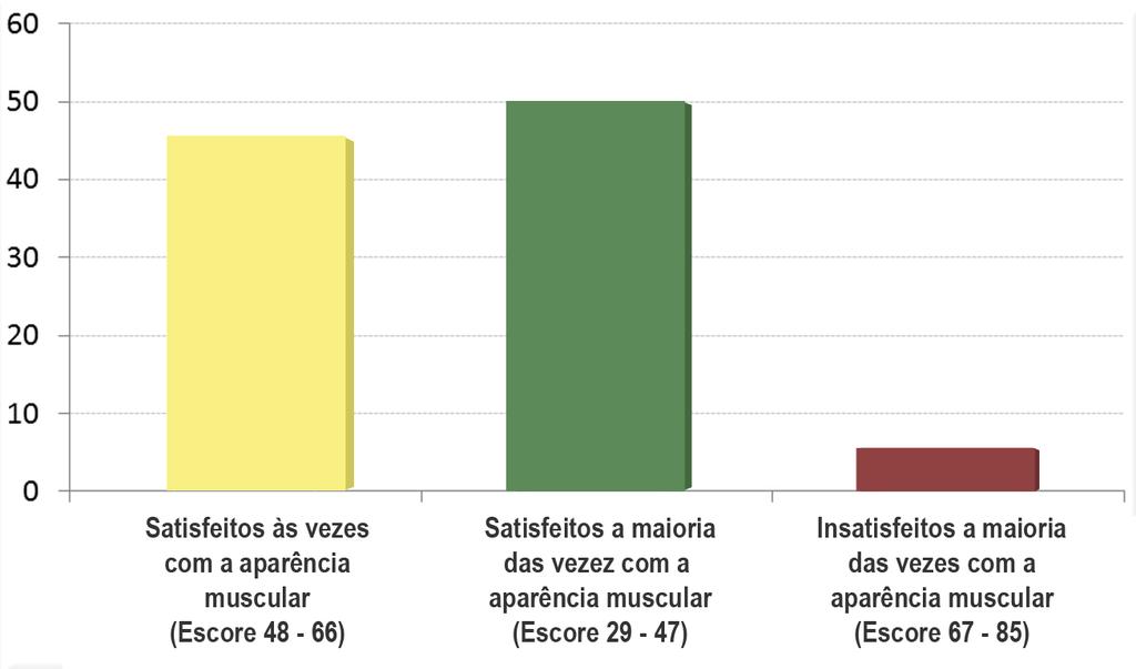 Escore de referência: 21 pontos) (Gráfico I). TEMAS LIVRES Gráfico I: Resultado do EAT-26 em fisiculturistas de ambos os sexos.