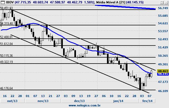 864 98% VALE5 49 PDGR3 3 Índice Índice Ibovespa: Fique de Olho Top 32 Disclosure pag1 pag2 pag3 pag11 Fechamento 48.463 % Diária 1,58% Volume Tendência BAIXA MM* 40(S) 9(E) VENDA Abertura 47.