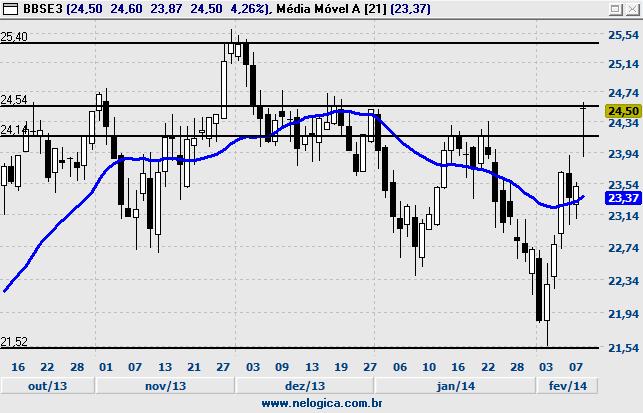 BBSE3 - BBSEGURIDADE BRFS3 - BRASIL FOODS Fechamento 24,50 % Diária 4,26% Volume Abertura 24,50 % Semanal 4,93% Financeiro 268.443.