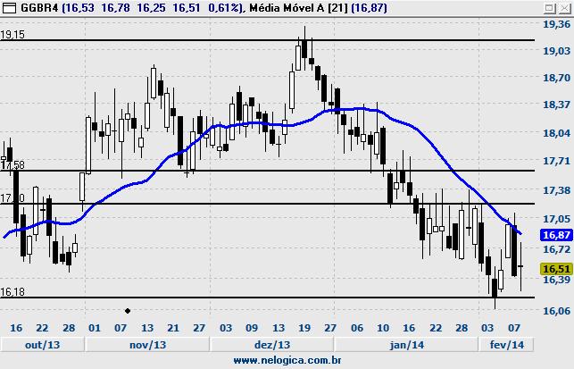 GGBR4 - GERDAU HYPE3 - HYPERMARCAS Fechamento 16,51 % Diária 0,61% Volume Abertura 16,53 % Semanal -2,71% Financeiro 75.464.