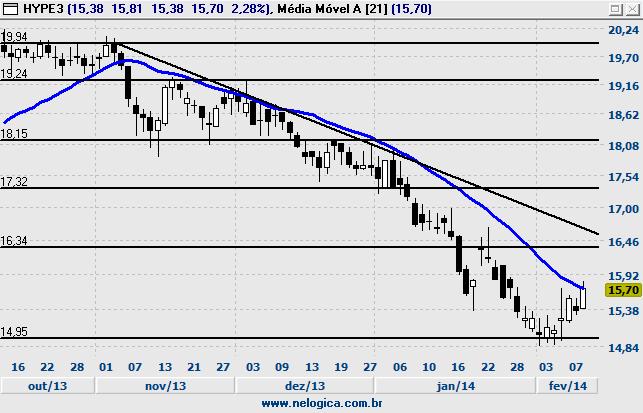 953 16,18 Resistência 17,20 14,89 Resistência 17,58 Resistência 19,15 ITSA4 - ITAU SA Fechamento 15,70 % Diária 2,28% Volume Abertura